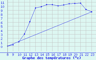 Courbe de tempratures pour Guidel (56)