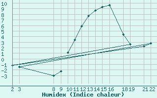 Courbe de l'humidex pour Variscourt (02)