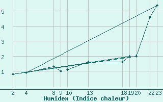 Courbe de l'humidex pour Fjaerland Bremuseet