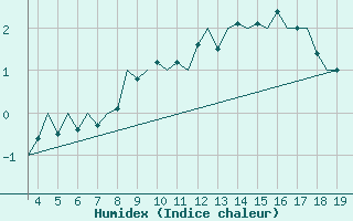 Courbe de l'humidex pour Altenstadt