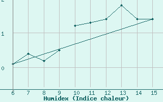 Courbe de l'humidex pour Bugojno