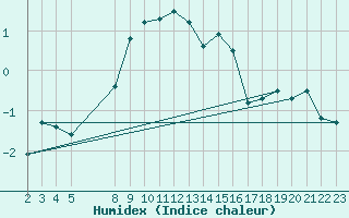 Courbe de l'humidex pour Piz Martegnas