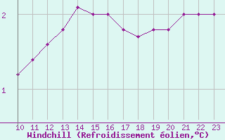 Courbe du refroidissement olien pour Rmering-ls-Puttelange (57)