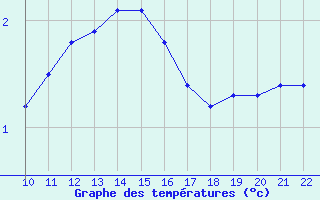 Courbe de tempratures pour Bouligny (55)