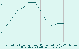 Courbe de l'humidex pour Bouligny (55)