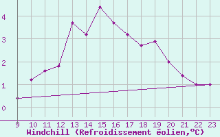 Courbe du refroidissement olien pour La Comella (And)