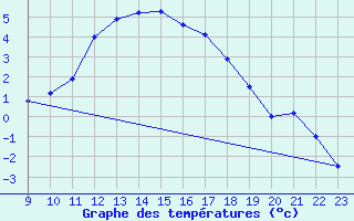 Courbe de tempratures pour Kleine-Brogel (Be)