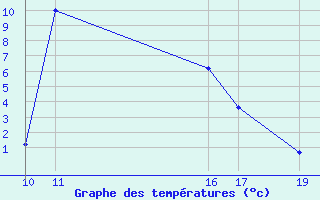 Courbe de tempratures pour Salines (And)