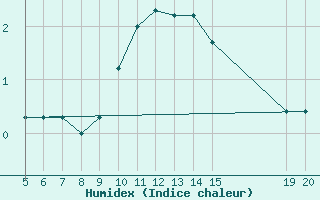 Courbe de l'humidex pour Bugojno