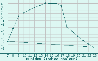 Courbe de l'humidex pour Malung A