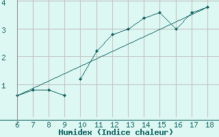 Courbe de l'humidex pour Torino / Bric Della Croce