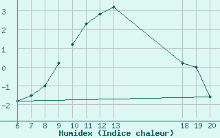 Courbe de l'humidex pour Varazdin