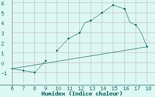 Courbe de l'humidex pour Piacenza