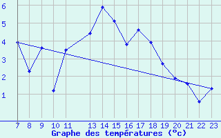 Courbe de tempratures pour Delsbo