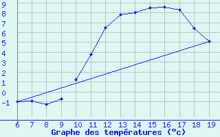 Courbe de tempratures pour Blus (40)