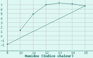 Courbe de l'humidex pour Vias (34)