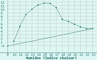 Courbe de l'humidex pour Doissat (24)