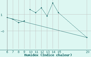 Courbe de l'humidex pour Livno