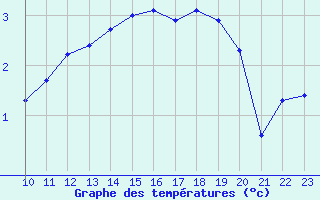 Courbe de tempratures pour Bouligny (55)