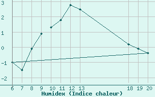 Courbe de l'humidex pour Varazdin