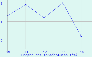 Courbe de tempratures pour Arcalis (And)