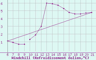 Courbe du refroidissement olien pour Doissat (24)