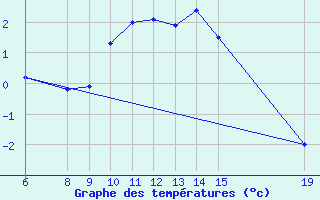 Courbe de tempratures pour Dourbes (Be)