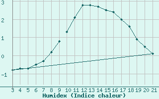 Courbe de l'humidex pour Bjelovar