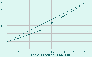 Courbe de l'humidex pour Zenica