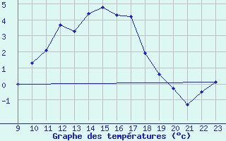 Courbe de tempratures pour Valence d