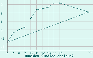 Courbe de l'humidex pour Livno