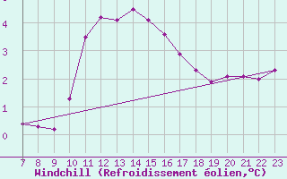 Courbe du refroidissement olien pour Colmar-Ouest (68)