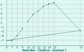 Courbe de l'humidex pour Livno