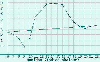 Courbe de l'humidex pour Doissat (24)