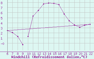 Courbe du refroidissement olien pour Doissat (24)