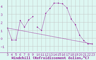 Courbe du refroidissement olien pour Salines (And)