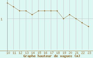 Courbe de la hauteur des vagues pour la bouée 62155