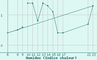 Courbe de l'humidex pour Hasvik-Sluskfjellet