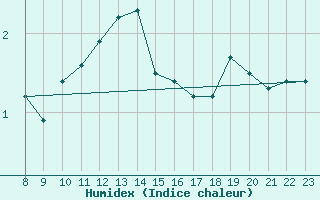 Courbe de l'humidex pour Kuemmersruck