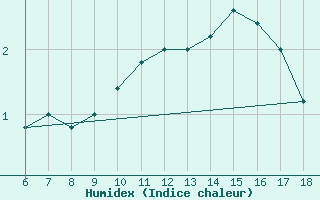 Courbe de l'humidex pour Torino / Bric Della Croce