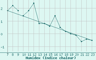 Courbe de l'humidex pour Pian Rosa (It)