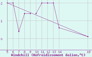Courbe du refroidissement olien pour Gradacac