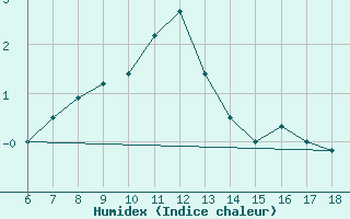 Courbe de l'humidex pour Mus