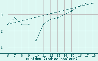 Courbe de l'humidex pour Gaziantep