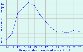 Courbe de tempratures pour Thnes (74)