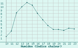 Courbe de l'humidex pour Thnes (74)