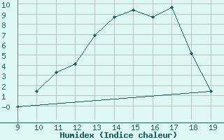 Courbe de l'humidex pour Lans-en-Vercors (38)