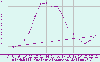 Courbe du refroidissement olien pour Voinmont (54)