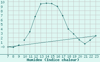 Courbe de l'humidex pour Voinmont (54)