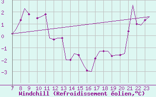 Courbe du refroidissement olien pour Benbecula